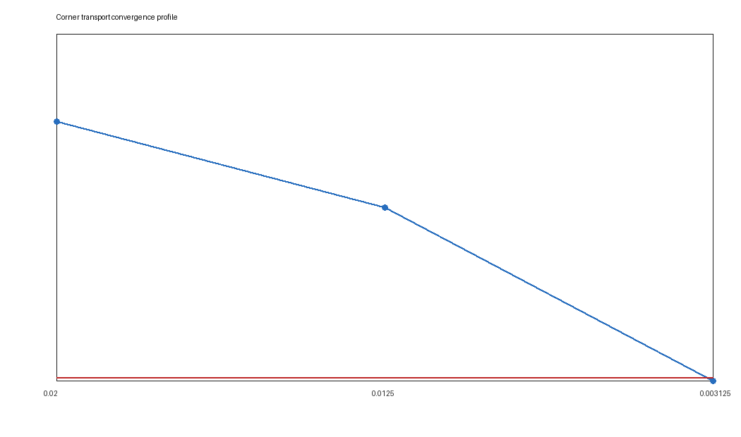 Corner convergence profile