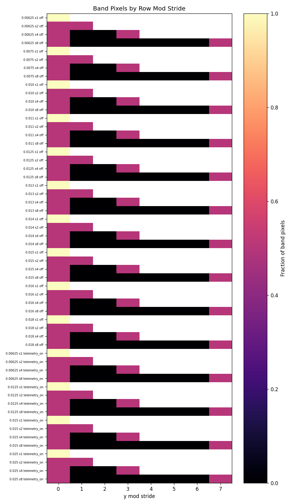 Scheduler resonance row-mod-stride heatmap