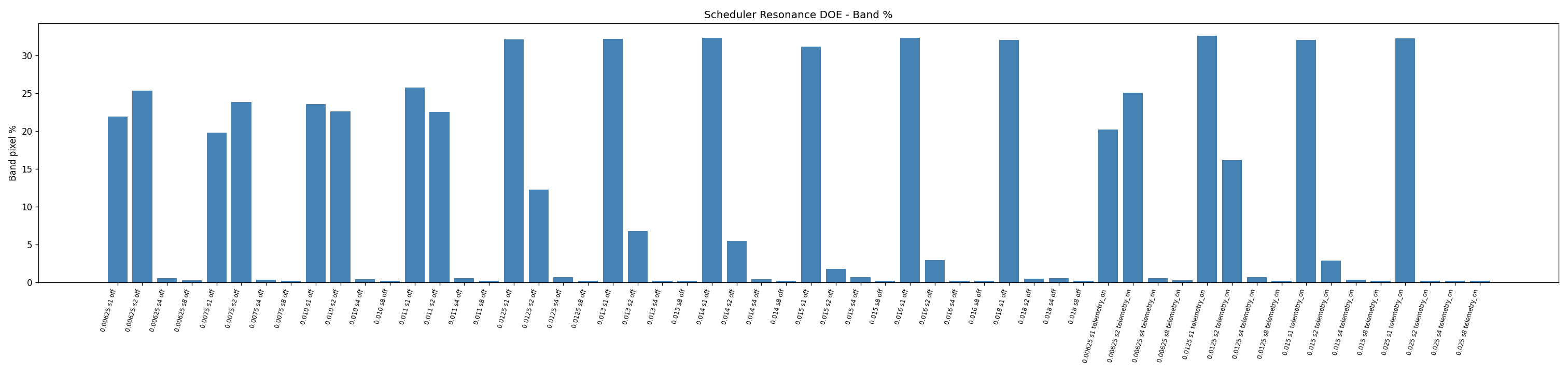 Scheduler resonance stride plot