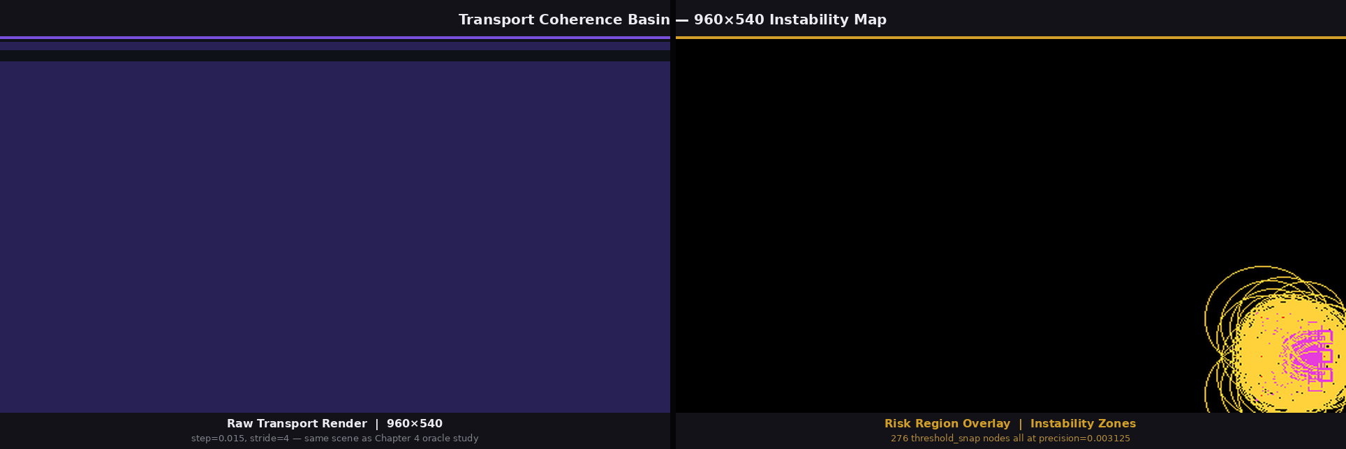 Coherence Basin — 960×540 instability map with risk overlay