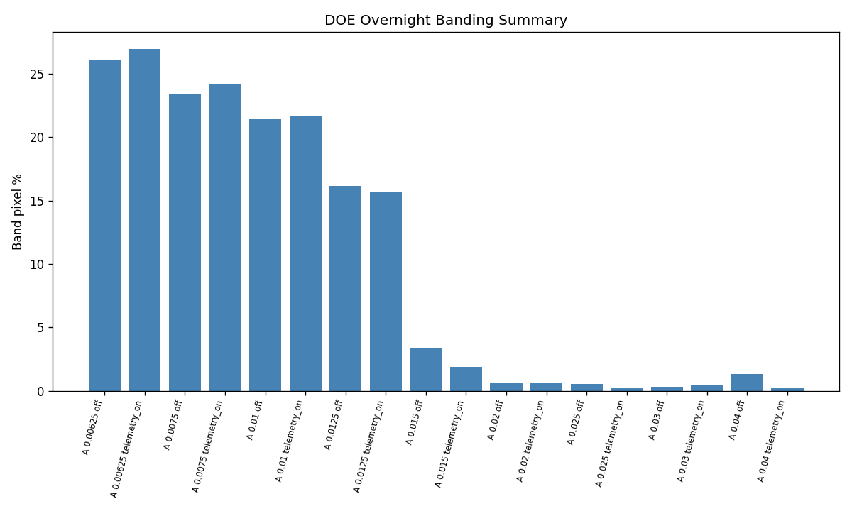 DOE Overnight Band Plot