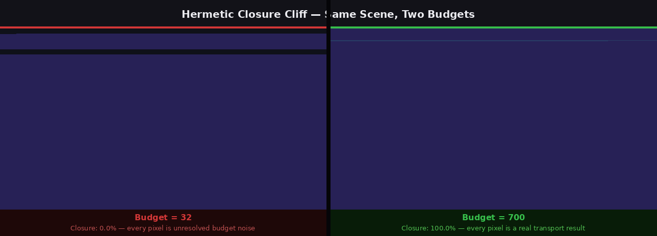 Hermetic Closure — budget=32 (0% closure) vs budget=700 (100% closure)
