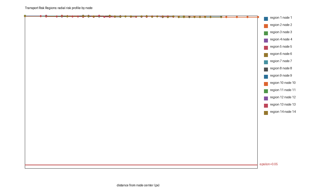 Transport Coherence Radial Profile