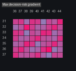 Island decision risk gradient