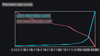 Island precision cost curves