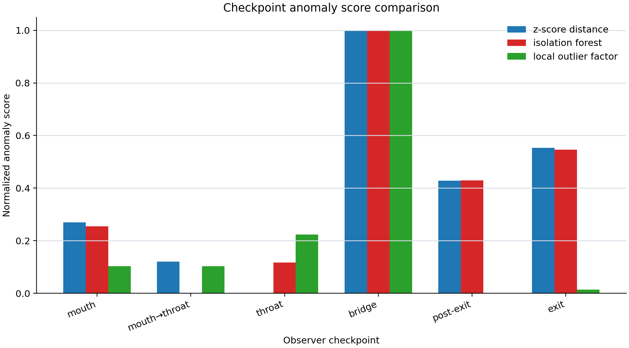 Checkpoint anomaly score comparison