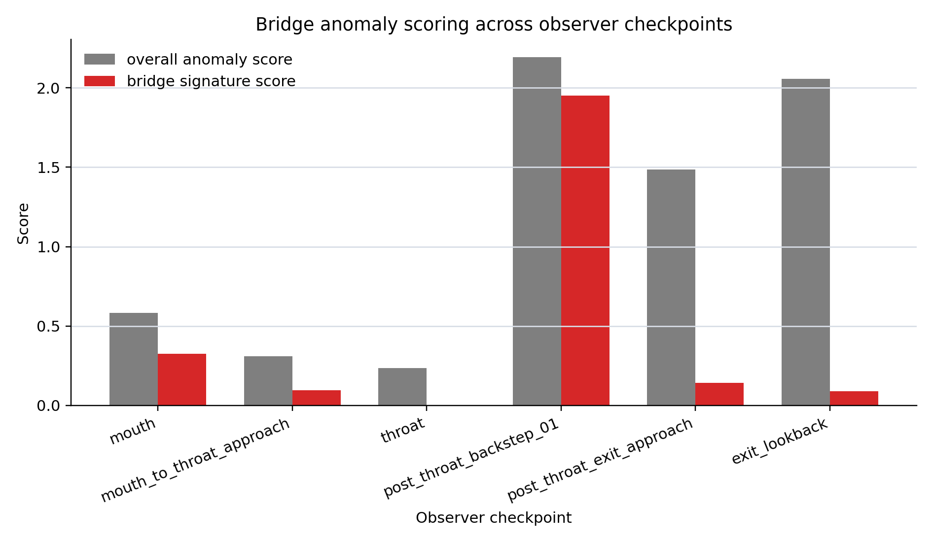 Bridge anomaly scores