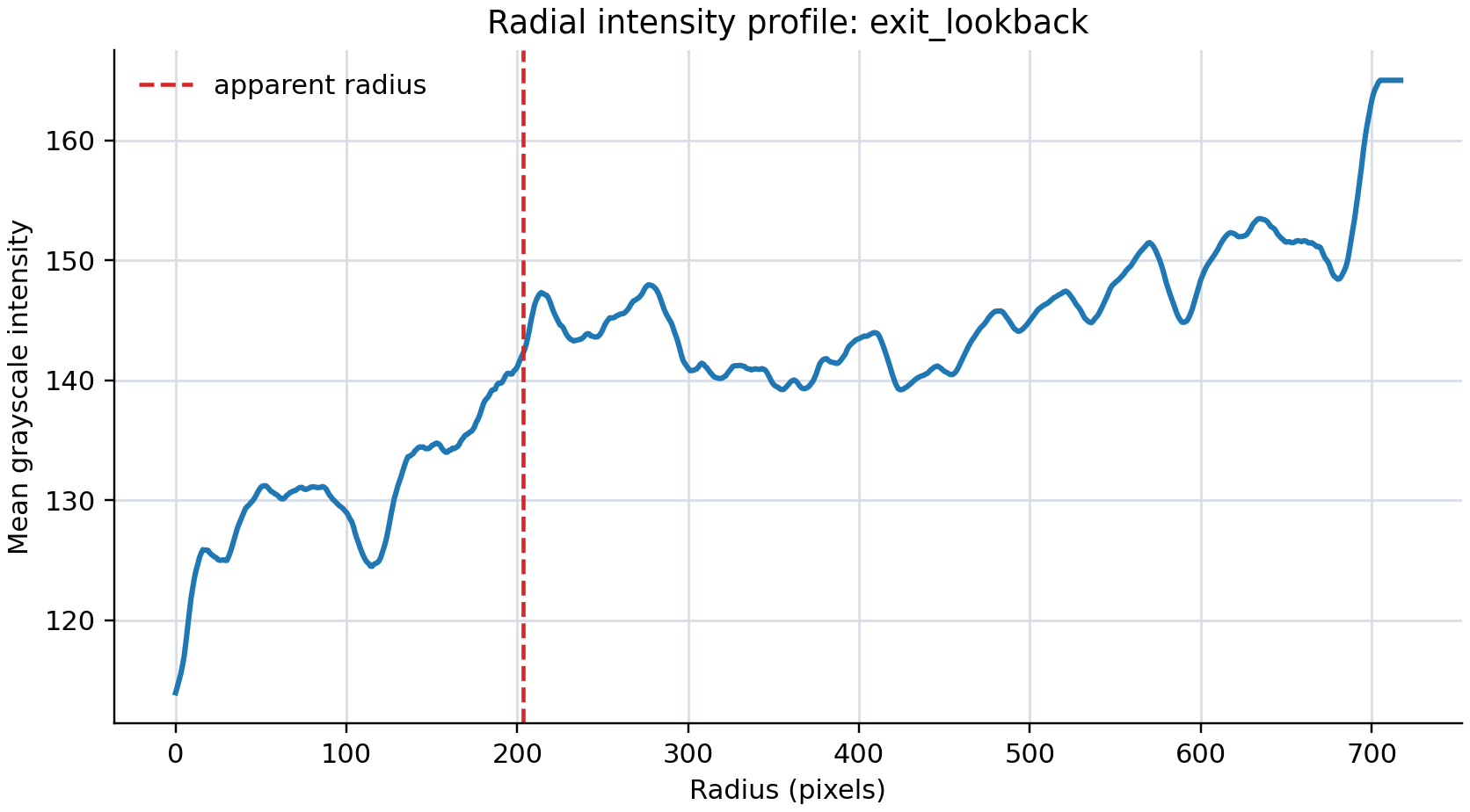 Exit look-back radial profile