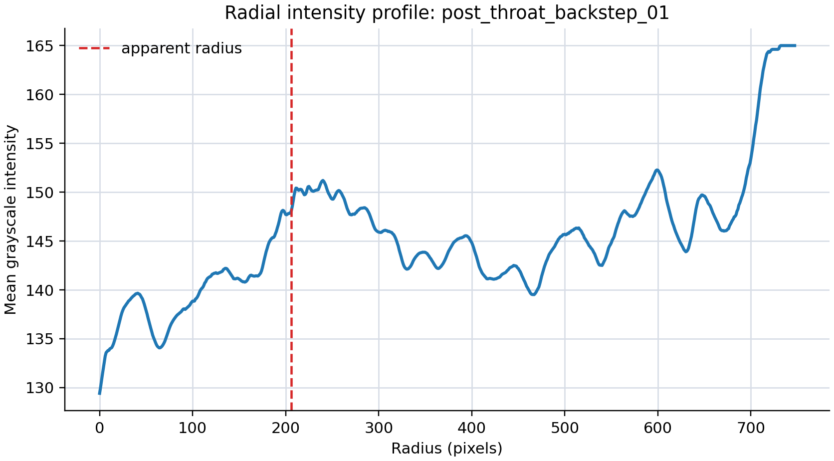 Bridge radial profile