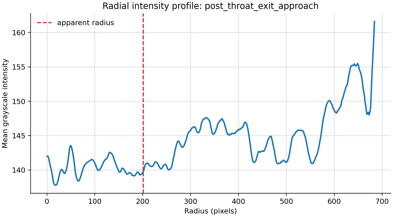 Post-throat exit approach radial profile