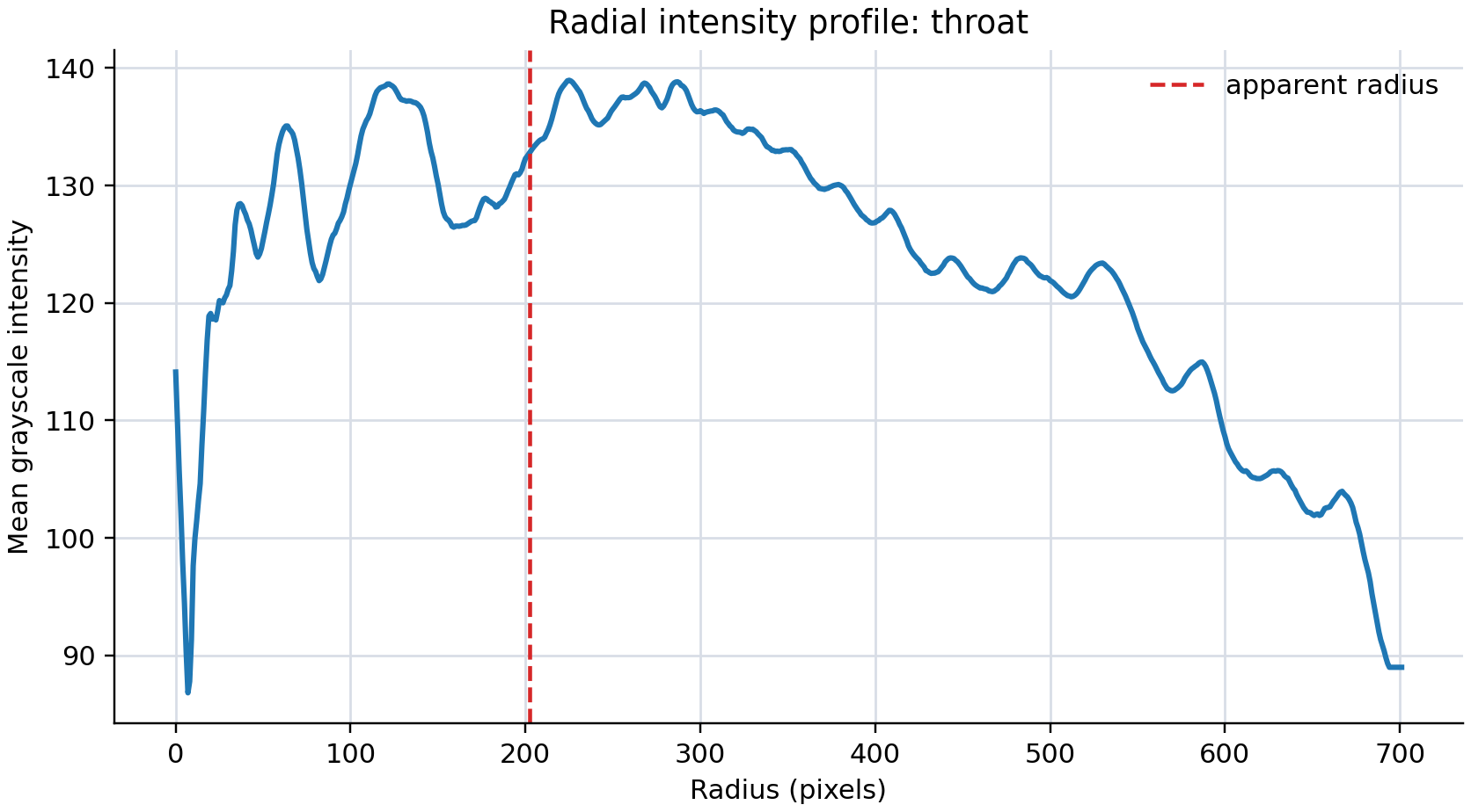 Throat radial profile