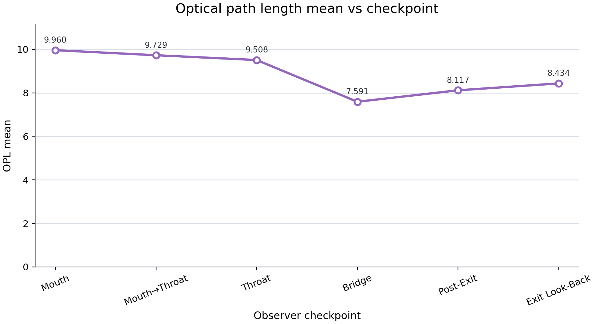 Optical path length mean vs checkpoint