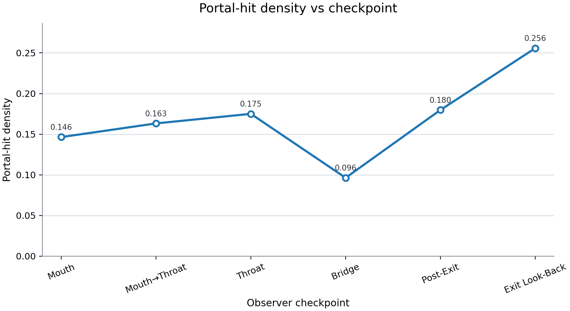 Portal-hit density vs checkpoint