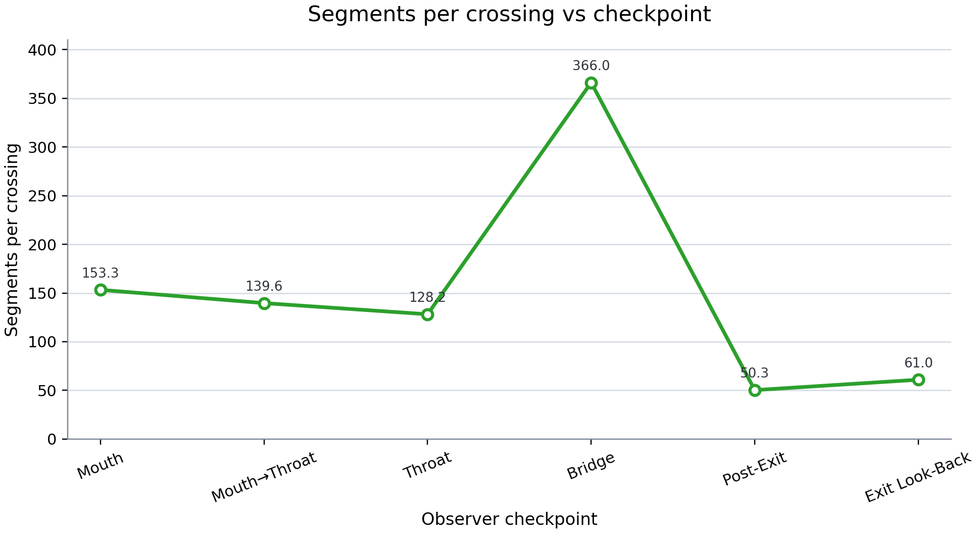 Segments per crossing vs checkpoint