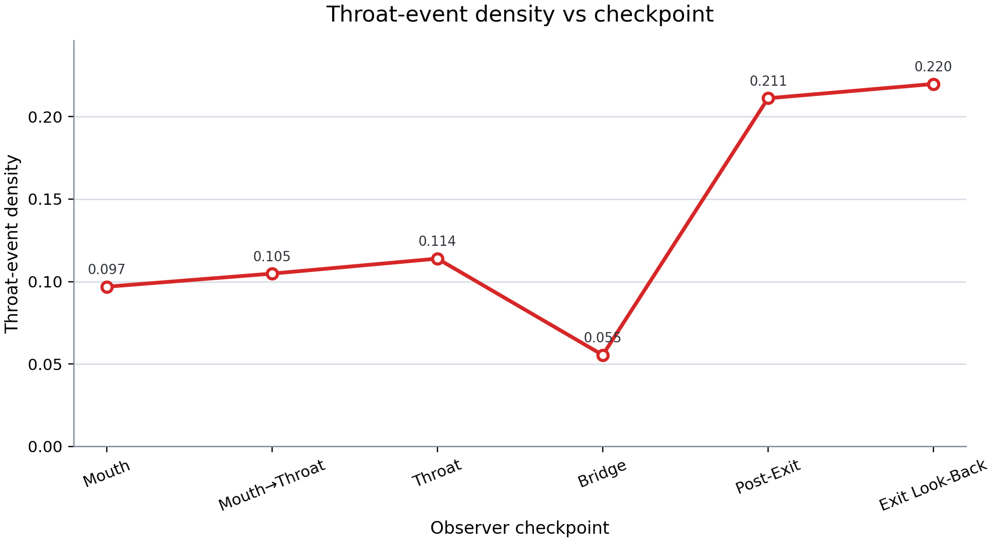 Throat-event density vs checkpoint